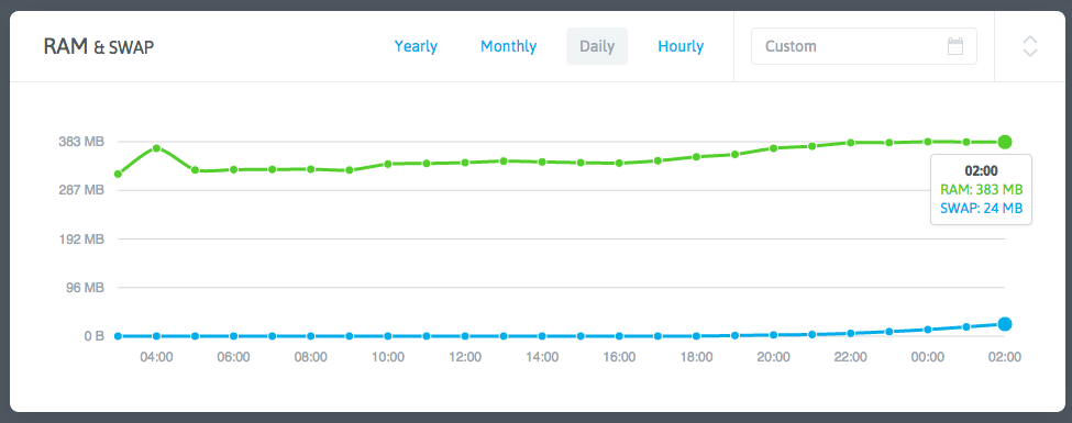 Blog Server Memory Usage