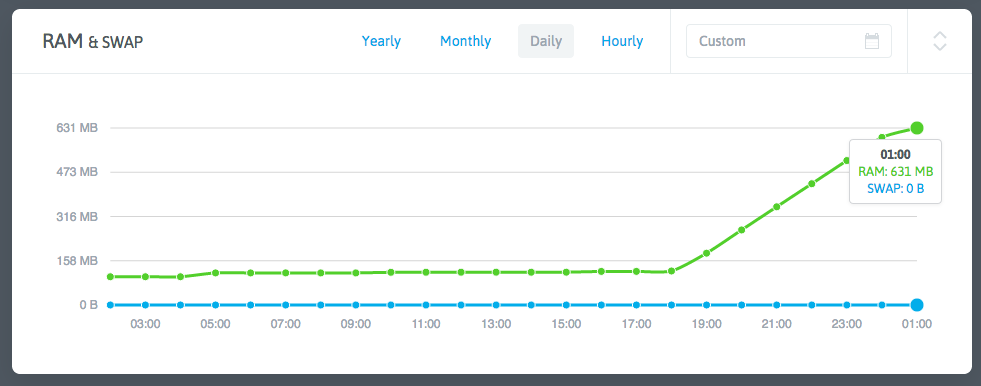 Memory Spike in NodeQuery