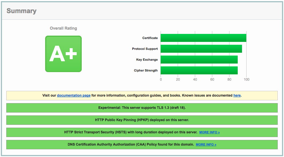 SSL Labs A+ Rating
